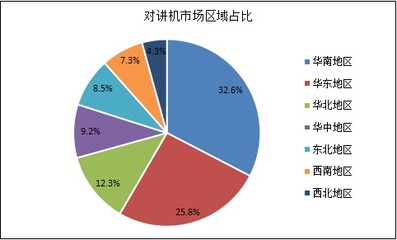 2021年中國(guó)對(duì)講機(jī)行業(yè)市場(chǎng)深度調(diào)研與軟件開發(fā)趨勢(shì)分析