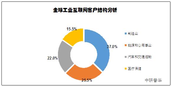 工業(yè)互聯(lián)網(wǎng) 市場深度調研與未來前景展望