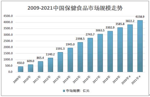 2021-2027年中國保健食品行業(yè)市場發(fā)展調研及競爭格局預測報告