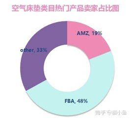 精品分析 亞馬遜美國站空氣床墊類目市場調查數(shù)據(jù)報告與軟件開發(fā)機遇